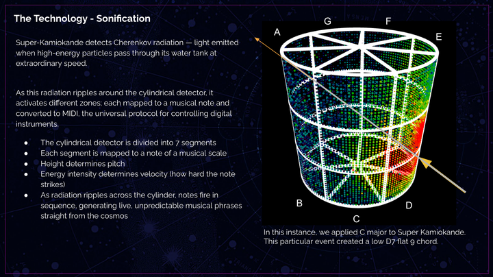 Super kamiokande sonification