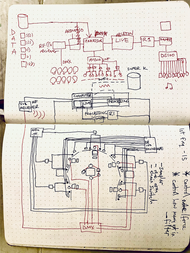 System Design Sketch particle shrine by Christo Squier