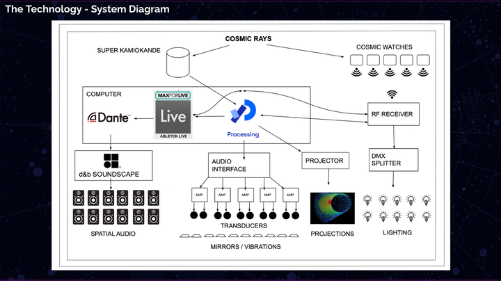 Particle Shrine systems diagram ableton live, d&b soundscape, max for live, dante